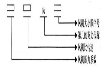 一般通風(fēng)機(jī)全稱表示方法